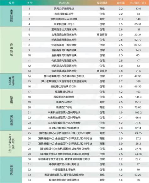 宅地来了！杭州四城区率先发布《2022年读地手册》，好地真多-杭州新闻中心-杭州网