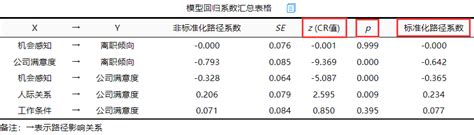 路径分析如何操作？模型如何修正？_结构方程模型路径系数不显著-CSDN博客