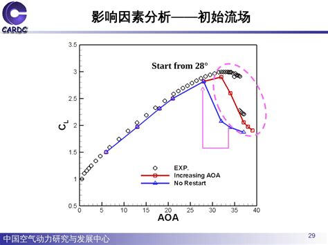 中国空气动力学