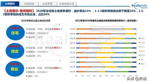 2022年重庆市房地产市场形势研究报告 - 知乎