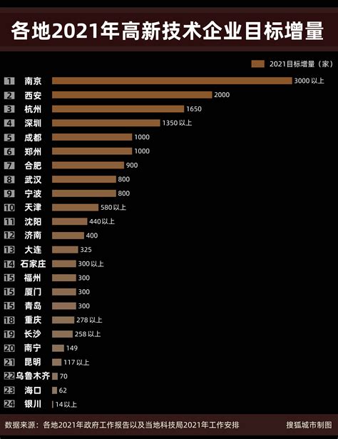 中国城市高新技术企业数量排名一览表 | 武汉高科技企业连续4年增长超25%-搜狐大视野-搜狐新闻