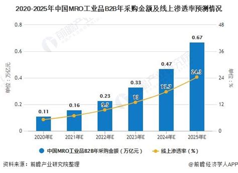 2020年中国MRO工业品行业市场现状及发展前景分析 未来五年线上渗透率将快速上升_前瞻趋势 - 前瞻产业研究院