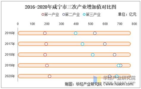 2016-2020年咸宁市地区生产总值、产业结构及人均GDP统计_华经情报网_华经产业研究院