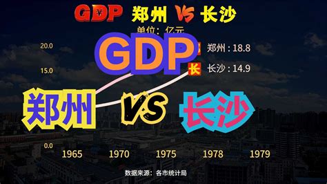 2022郑州GDP与长沙差距扩大至近千亿！1949至今郑州长沙GDP对比_新浪新闻