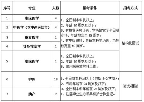 含山县中医医院2020年公开招聘医疗卫生专业技术人员31名啦（安徽省）