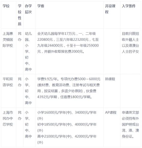 终于！！2018年上海最新一批国际学校开放日名单公布，请接收这份最全指南~-翰林国际教育