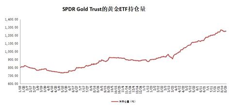 全球最大黄金ETF继续增仓 1800美元关口买盘强劲