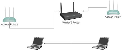 How to setup a home network with multiple access points - Network Shelf