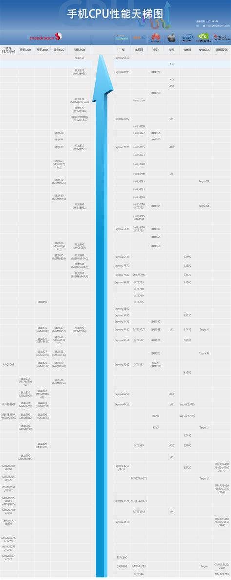 骁龙CPU排名天梯图2020 手机处理器排名天梯图完整版 - 系统之家