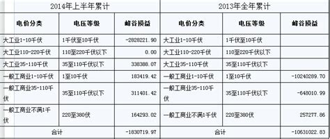 2024年南京电费收费标准及分时计费申请方法
