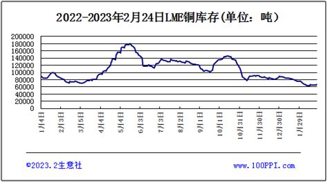 LME铜库存现九连增 期价跌至两个月低位__上海有色网