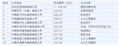中国企业500强公司名单(中国五百强企业排名表)-汇君网