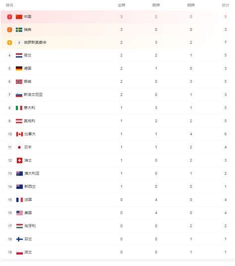 2022年冬奥会奖牌榜最新