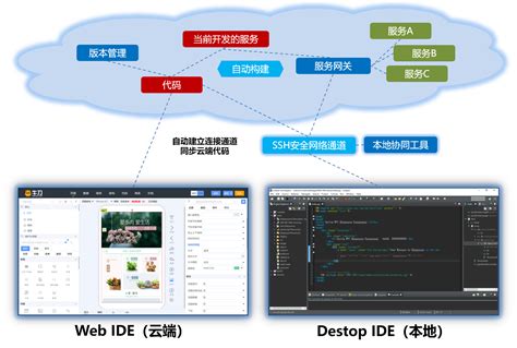 低代码开发-牛刀低代码和专业开发云,支持小程序,跨端html5 App开发,可视化,组件化