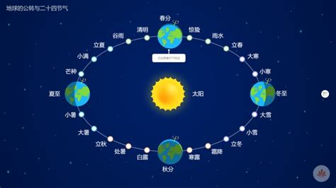 二十四节气是中国农历中表示季节变迁的24个特定节令，是根据地球在黄道上的位置变化而制定的，每个分别相应于地球在黄道上每运动15°所到达的一定 ...