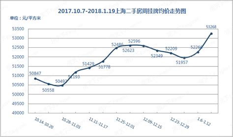 2018年上海限购政策 我市春节后16区房价均价一览 - 本地资讯 - 装一网