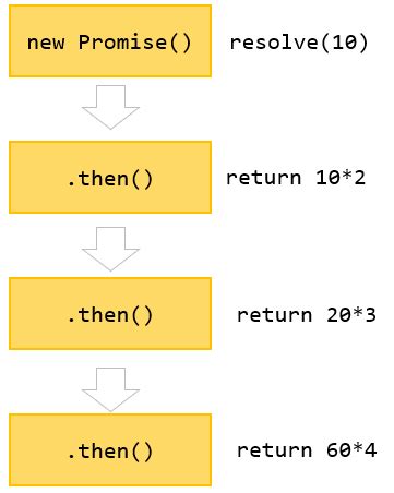 JavaScript Promise链式调用（二） - 知乎