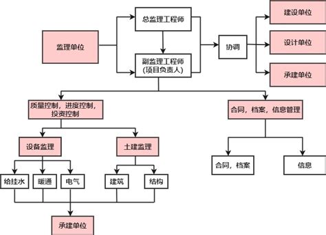 业务流程 - 江西爱信建设集团有限公司