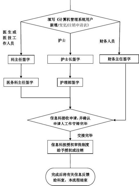 医院信息管理系统实现流程图谁能给个啊？-医院系统关于每天的流程图怎么做