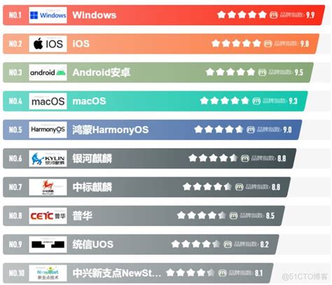 十大操作系统排行榜_Suzhou BOY的技术博客_51CTO博客