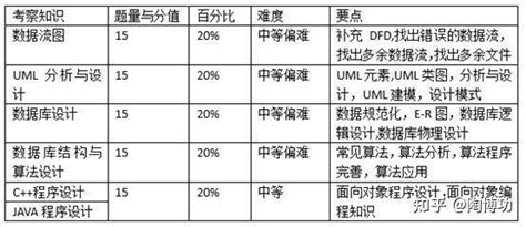 软考高级：系统架构设计师精品班5期 2022-火焰兔