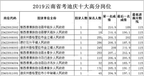 入面最低分126.2！云南省考迪庆地区招录情况,国家公务员考试，公务员考试网，公务员