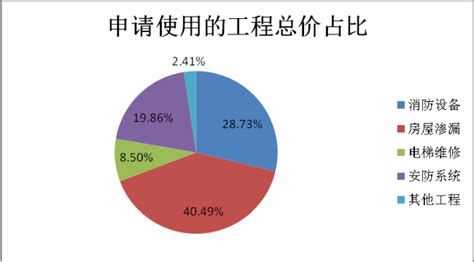 房屋维修基金管理条例有哪些_精选问答_学堂_齐家网