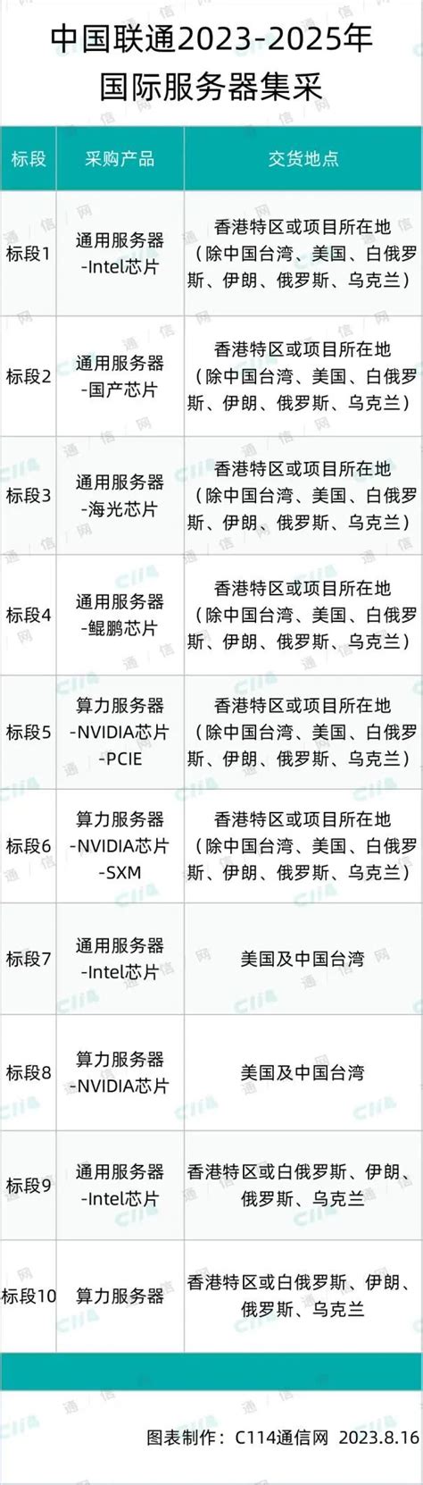 中国联通国际服务器集采标段3、5结果出炉：中兴、中通服中标 - 中国联通 — C114通信网