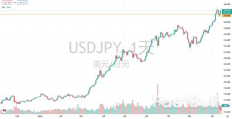 日本放任日元汇率大幅度贬值的底气何在？ - FastBull