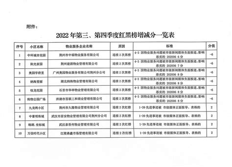 关于荆州市2022年第三、第四季度连续红榜物业服务企业表彰的通报 - 荆州市住房和城乡建设局