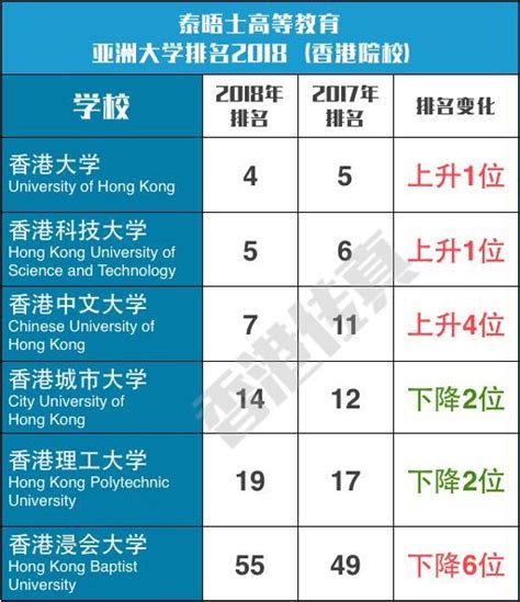 2018亚洲大学排名揭晓！这5所香港高校进入前20