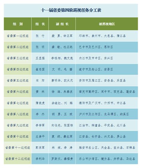 四川:对6个市和39个县市区开展常规巡视_八面来风_北京纪检监察网