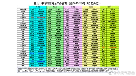 2021年台风名字顺序表 2021年台风命名列表顺序及含义-闽南网