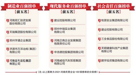 2021河南民营企业百强榜单正式发布 - 河南新闻 - 新乡网新闻中心
