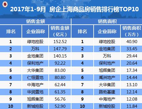 2017年1-9月企业上海销售排行榜_房产资讯_房天下