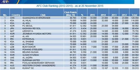亚洲俱乐部排名恒大登顶 中超7队上榜鲁能第25_热点聚焦_大众网