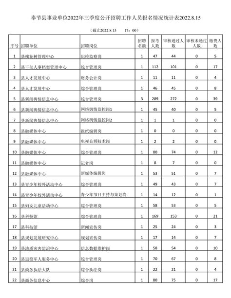 奉节县事业单位2022年三季度公开招聘工作人员报名情况统计表（8.15）_奉节县人民政府
