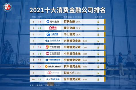 2021十大消费金融公司排名 持牌消费金融公司TOP10名单
