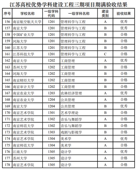 70个优秀，108个合格！江苏公示一批高校优势学科名单_我苏网