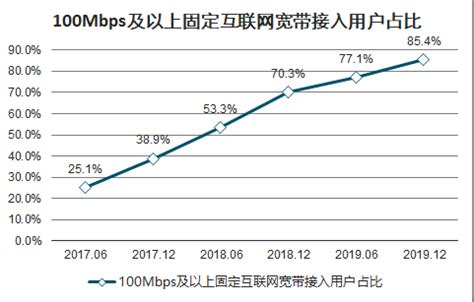 固定宽带市场分析报告_2021-2027年中国固定宽带市场研究与投资方向研究报告_中国产业研究报告网
