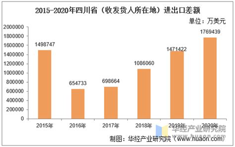 2015-2020年四川省（收发货人所在地）进出口总额及进出口差额统计分析_贸易数据频道-华经情报网