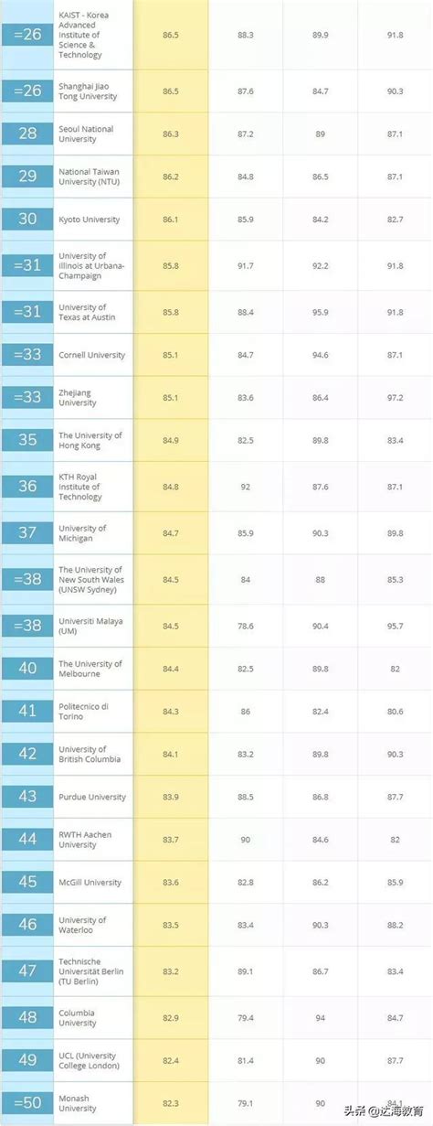 2019年QS全球大学学科排名出炉！你的学校排第几？_世界