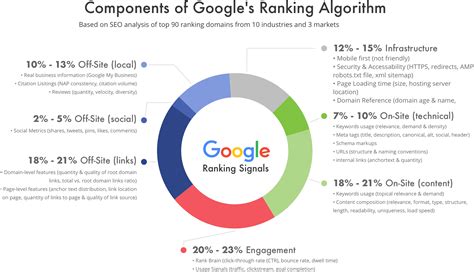 Top 10 SEO Ranking Factors [2024 Update]: What Matters To Google