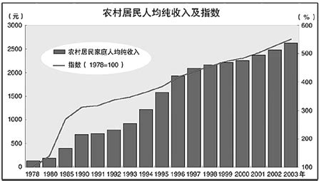 上海城乡居民收入分配变动趋势与政策选择_挂云帆