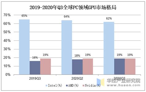 2019年中国GPU行业现状分析，未来持续发展国产GPU势在必行「图」_趋势频道-华经情报网