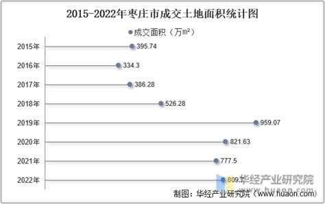 2015-2021年枣庄市土地出让情况、成交价款以及溢价率统计分析_华经情报网_华经产业研究院