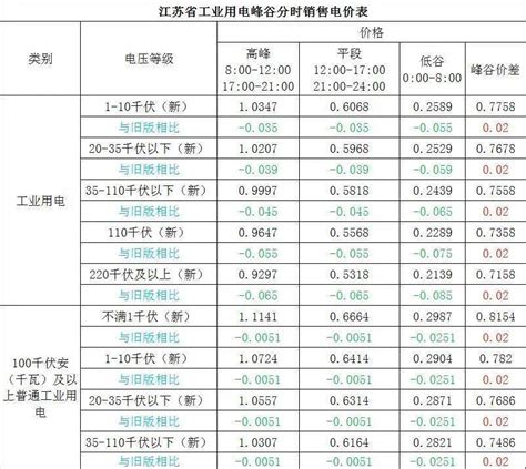 江苏省电热锅炉（蓄冰制冷）峰谷分时销售电价表--宝应日报