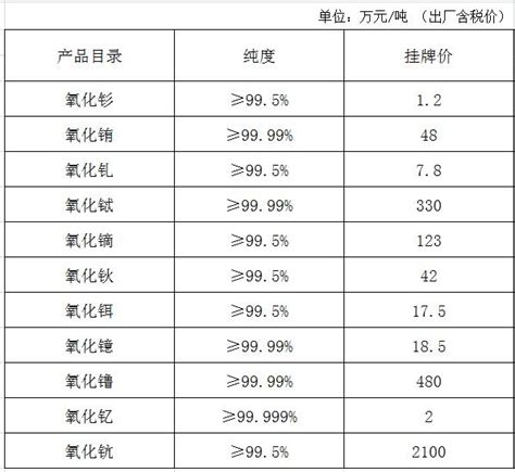 中国南方稀土集团2017年4月17日中重稀土单一氧化物挂牌价格-稀土在线