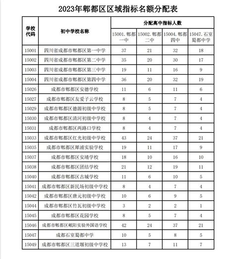 2023年四川成都普通高中指标到校生政策图解公布