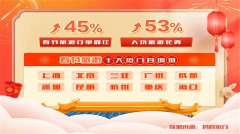 聚焦春节旅游 | 河南老乡爱去“北上广深杭”，赴河南旅游订单量增长65%-大河新闻